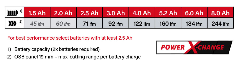 Einhell Power-X-Change 2x 18v Cordless Battery Comparison Power-X-Change Einhell TE-TS 36-210 Li 36v Cordless Battery System Comparison Performance Table Saw