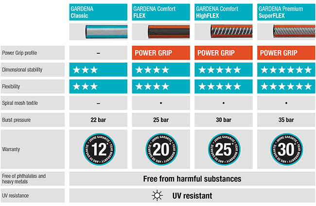 Gardena SuperFlex Premium Hose Pipe Comparison Chart