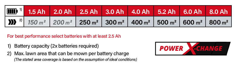 Einhell Power-X-Change 2x18v Cordless Battery Performance Power-X-Change Einhell GE-CM 36-34 Li M 36v Cordless Battery System Comparison Performance Lawnmower