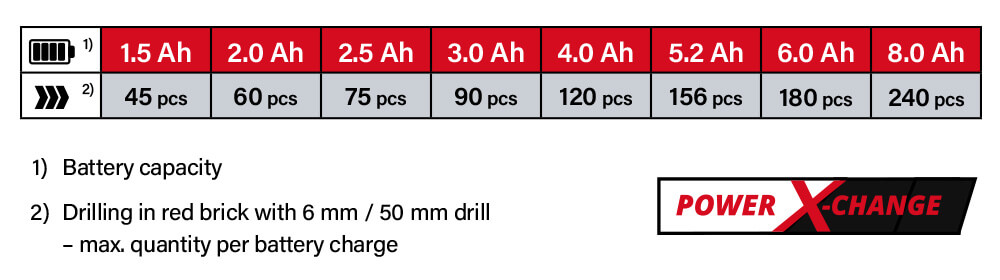 Einhell Power-X-Change 18v Cordless Battery Comparison Power-X-Change Einhell TC-ID 18 Li 18v Cordless Battery System Comparison Performance Impact Hammer Drill