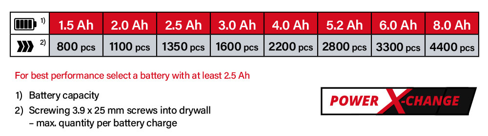 Einhell Power-X-Change 18v Cordless Battery Comparison Power-X-Change Einhell TE-DY 18 Li 18v Cordless Battery System Comparison Performance Drywall Screwdriver