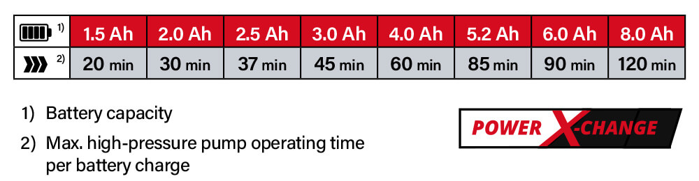 Power-X-Change Einhell PRESSITO Battery System Comparison Performance Hybrid Compressor Air Pump