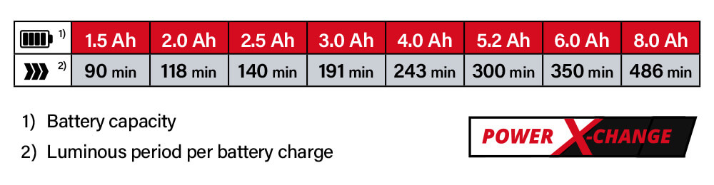 Power-X-Change Einhell TC-CL 18-1800 Li Battery System Comparison Performance Work Light