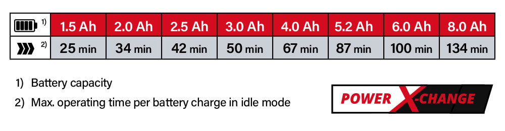Einhell Power-X-Change 18v Cordless Battery Comparison Power-X-Change Einhell TC-OS 18-187 Li Battery System Comparison Performance Sheet Sander