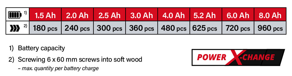 Einhell Power-X-Change 18v Cordless Battery Comparison Power-X-Change Einhell TE-CD 18-2 Li-i Battery System Comparison Performance Combi Drill