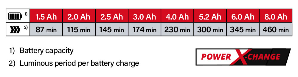 Einhell Power-X-Change 18v Cordless Battery Comparison Power-X-Change Einhell TE-CL 18-2000 LiAC Battery System Comparison Performance Work Light