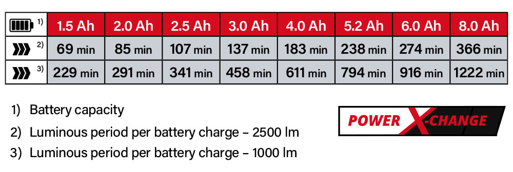 Einhell Power-X-Change 18v Cordless Battery Comparison Power-X-Change Einhell TE-CL 18-2500 LiAC Battery System Comparison Performance Searchlight Torch Work Light