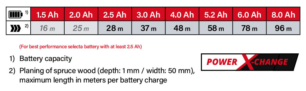 Einhell Power-X-Change 18v Cordless Battery Comparison Power-X-Change Einhell TE-PL 18-82 Li Battery System Comparison Performance
