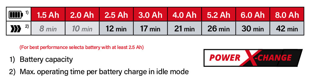 Einhell Power-X-Change 18v Cordless Battery Comparison Power-X-Change Einhell TE-VC 18-10 Li Battery System Comparison Performance