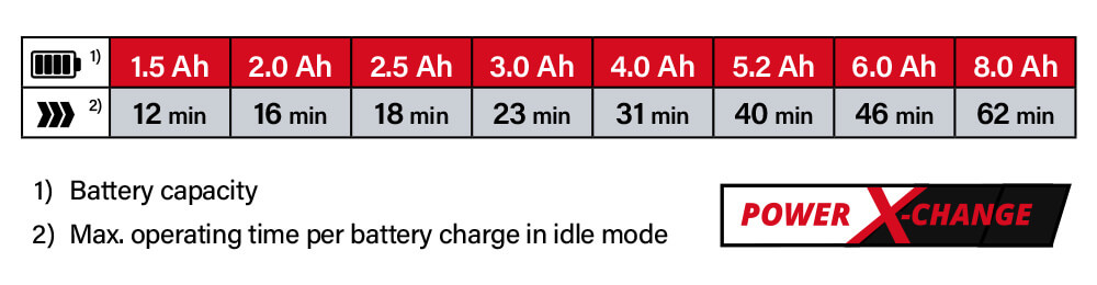 Einhell Power-X-Change 18v Cordless Battery Comparison Power-X-Change Einhell TE-VC 18 Li Battery System Comparison Performance