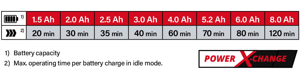 Einhell Power-X-Change 18v Cordless Battery Comparison Power-X-Change Einhell GESP18LLLi 18v Cordless Battery System Comparison Performance Submersible Clean Water Pump