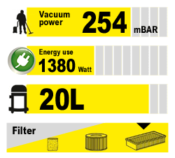 Performance
Vacuum power: 254 mBar;
Energy use: 1380 Watt;
Capacity: 20L;
Filter: rectangular cartridge. Karcher NT201 AP TE Performance